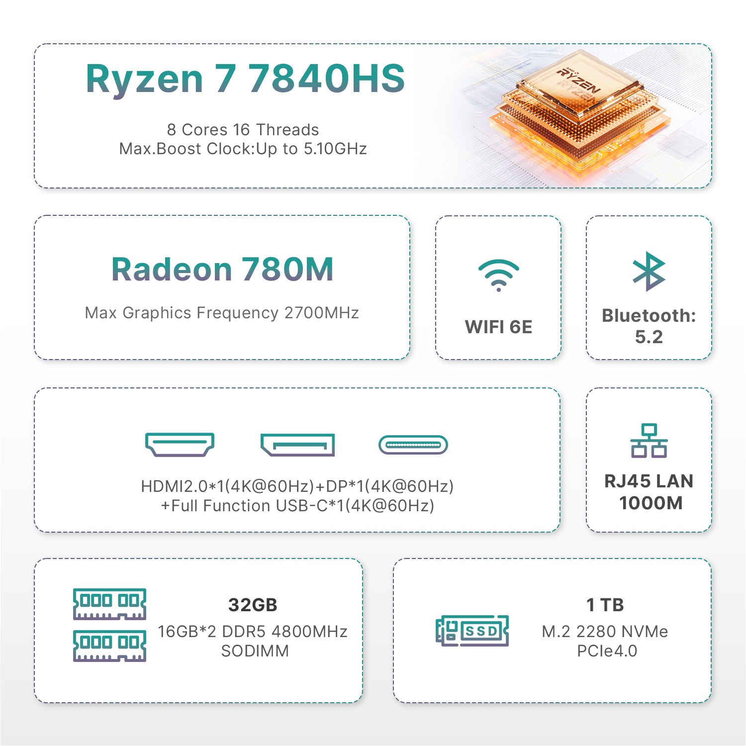 BOSGAME P3 Plus Mini PC AMD Ryzen 7 7840HS 16GB DDR5 RAM 1TB PCIe 4.0 NVMe SSD